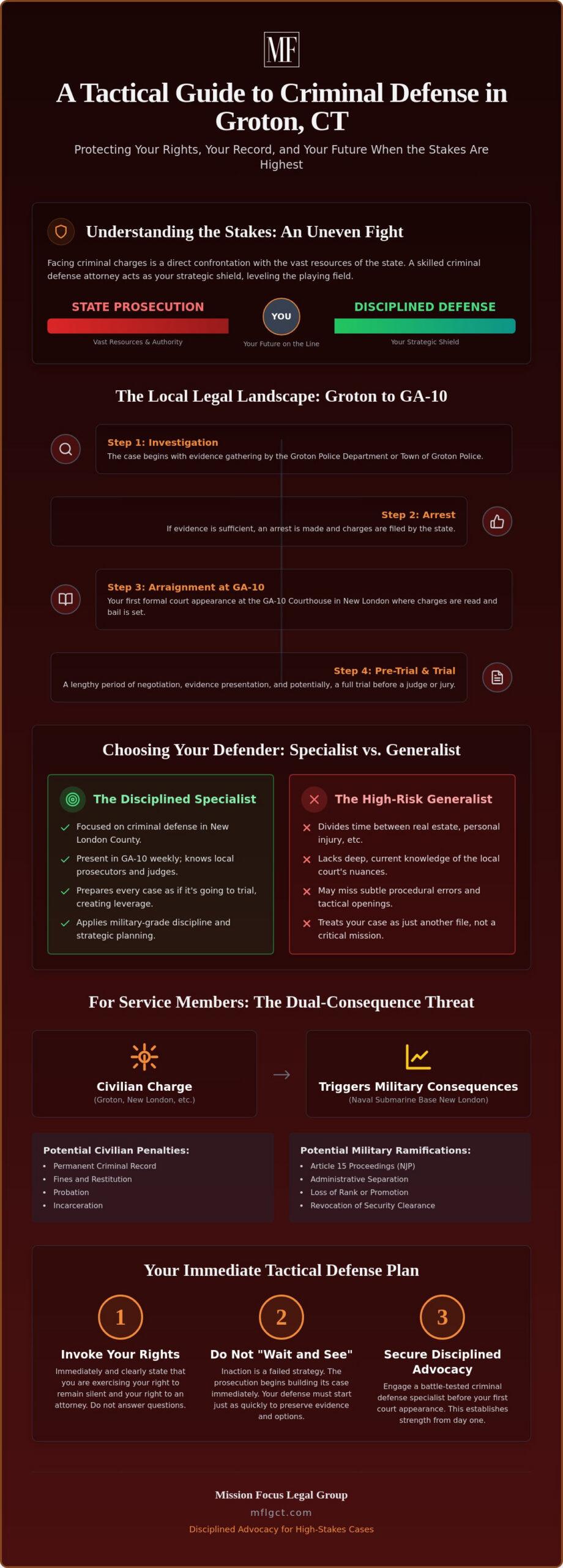 Criminal Defense Attorney Groton CT: A Strategic Guide to Protecting Your Future