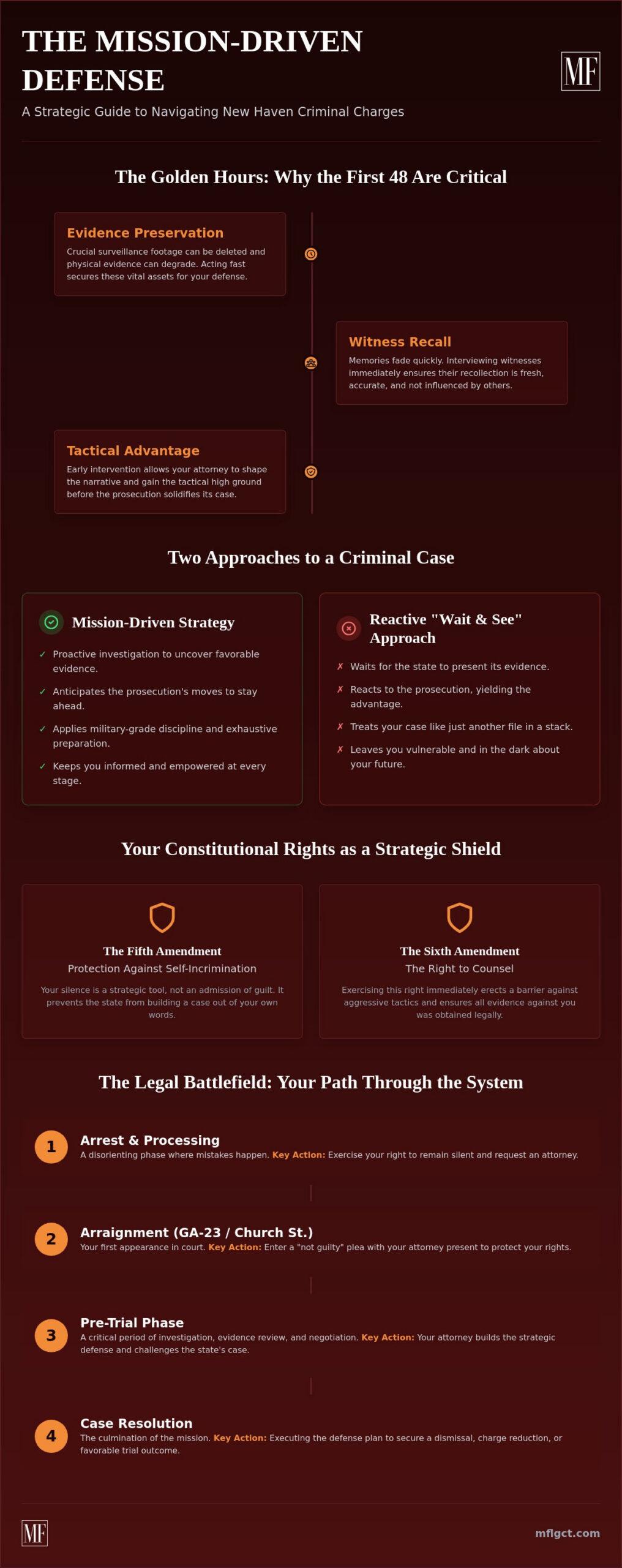 Criminal Defense Attorney New Haven CT: Strategic Advocacy and Disciplined Defense
