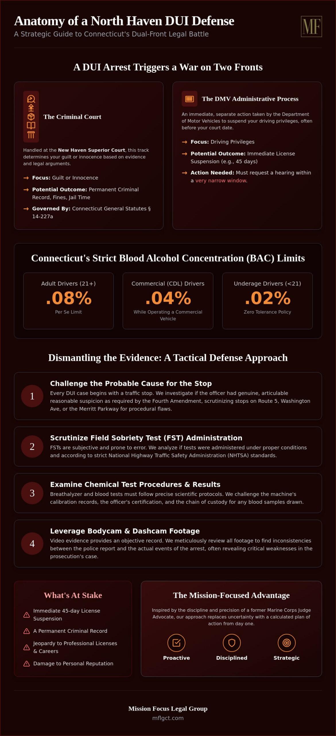 DUI Lawyer North Haven CT: Strategic Mission-Focused Defense for Your Future