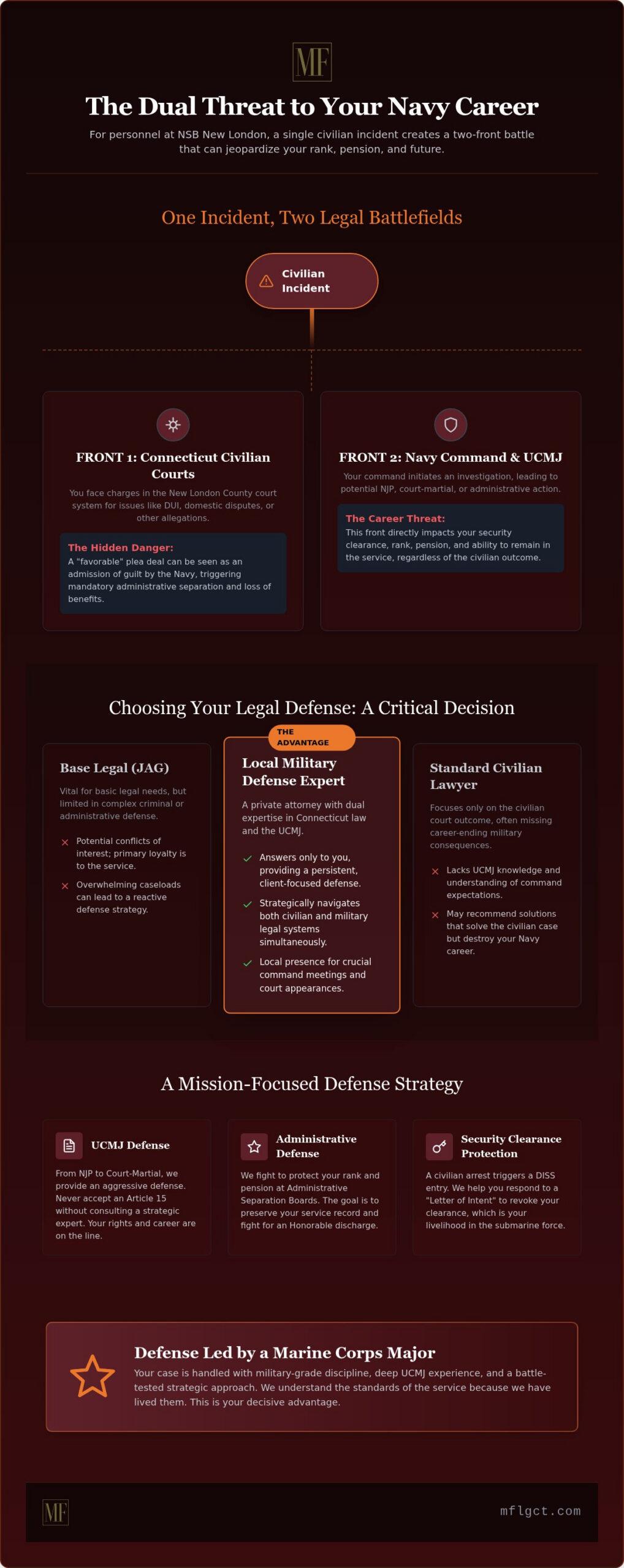 Military Lawyer Near Groton Sub Base: Strategic Defense for NSB New London Personnel