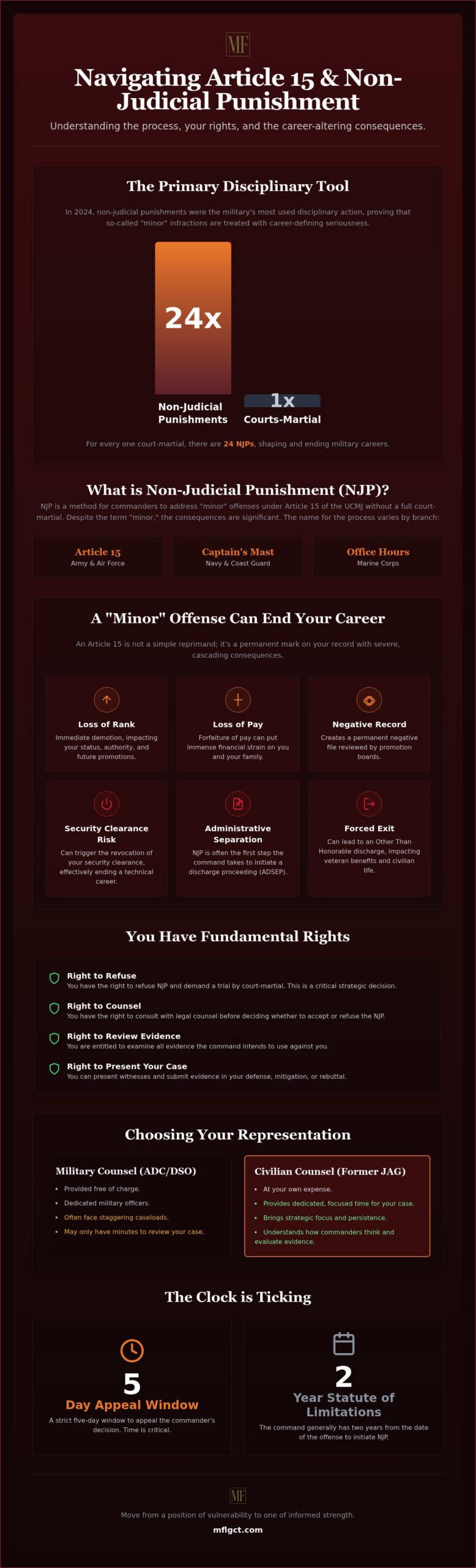 Article 15 UCMJ Representation in CT: Protecting Your Military Career