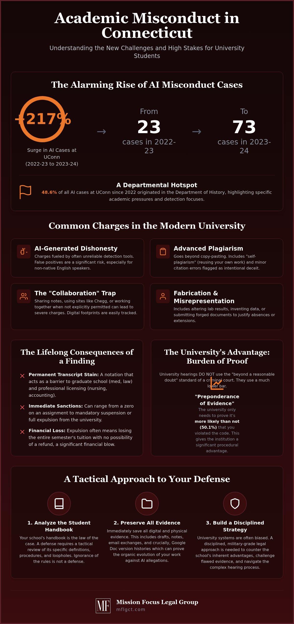 University Academic Misconduct Lawyer CT: Strategic Defense for Your Future