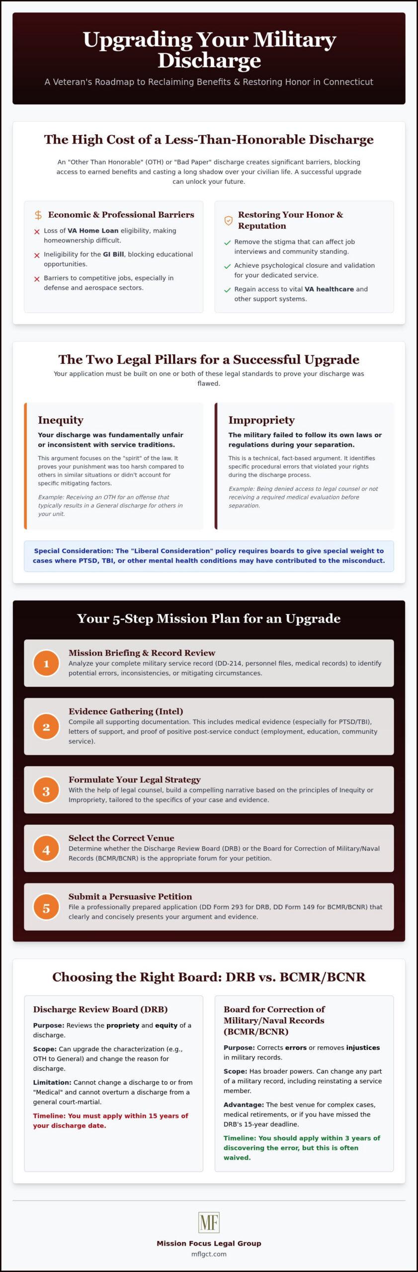 Military Discharge Upgrade Lawyer CT: Reclaiming Your Honor and Benefits
